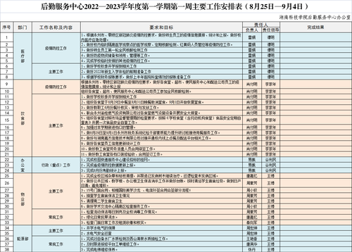 后勤服务中心2022—2023学年度第一学期第一周主要工作安排表（8月25日—9月4日）