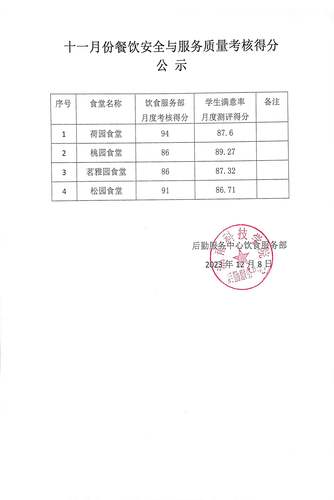 11月份食品安全与卫生考核公示