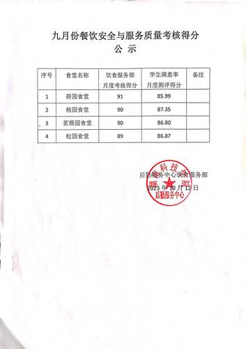 9月份食堂考核公示