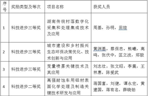 湖南科技学院4个项目喜获省科学技术奖