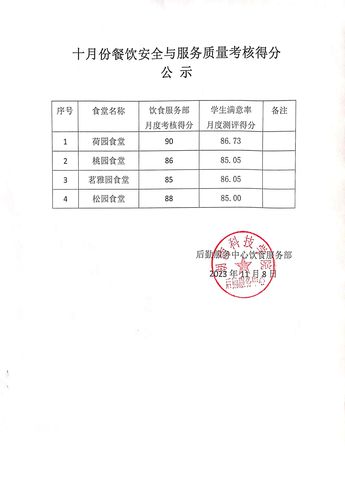 10月份食堂考核公示