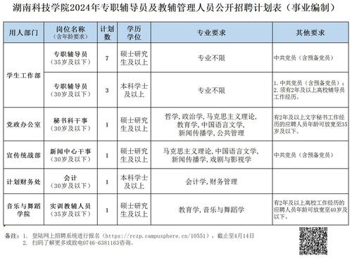 湖南科技学院2024年专职辅导员及教辅管理人员公开招聘计划表(简表) 湖南科技学院2024年专职辅导员及教辅管理人员公开招聘计划表(简表)